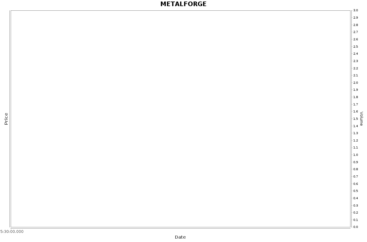 METALFORGE Daily Price Chart NSE Today